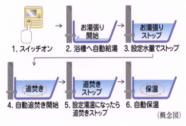 シティテラス吉祥寺南オートバスシステム概念図