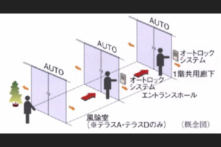シティテラス吉祥寺南オートドア概念図