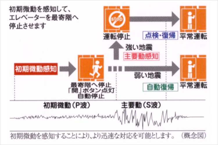 シティテラス吉祥寺南エレベーター安全装置概念図